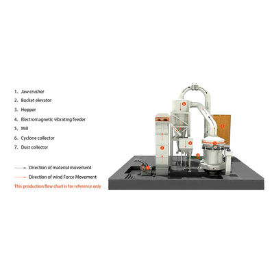 La machine de meulage de la pierre calcaire et du quartz, de la pierre dolomite et du carbone Raymond, pour les produits